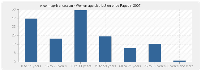 Women age distribution of Le Faget in 2007